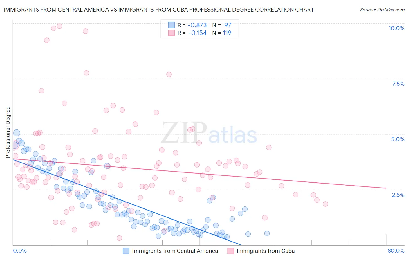 Immigrants from Central America vs Immigrants from Cuba Professional Degree