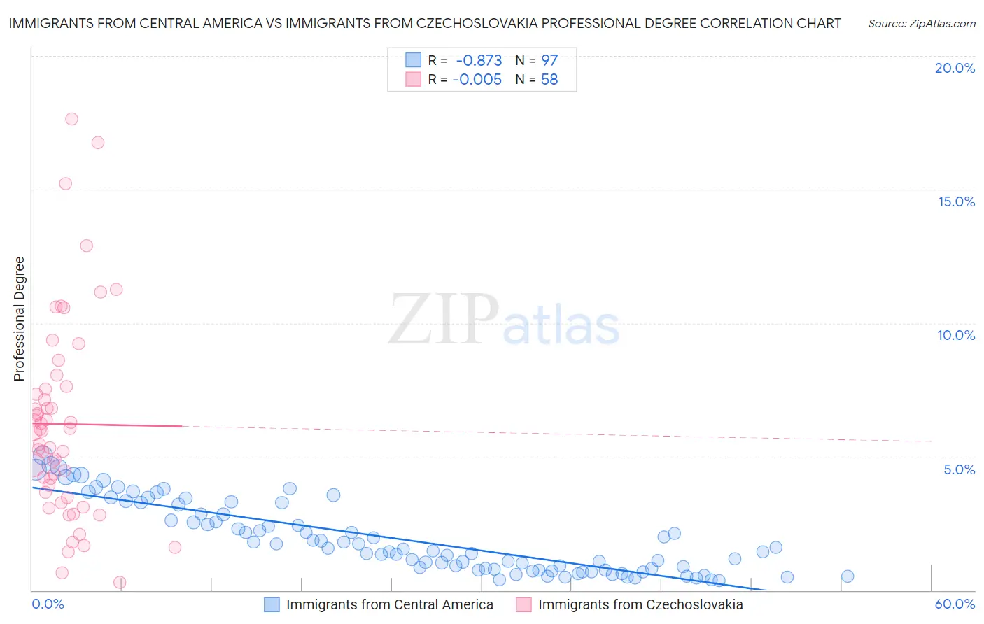 Immigrants from Central America vs Immigrants from Czechoslovakia Professional Degree