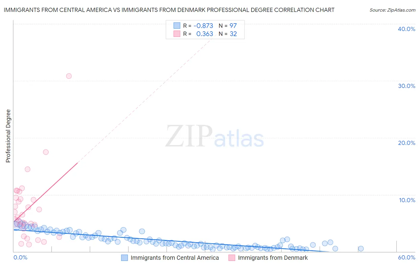 Immigrants from Central America vs Immigrants from Denmark Professional Degree