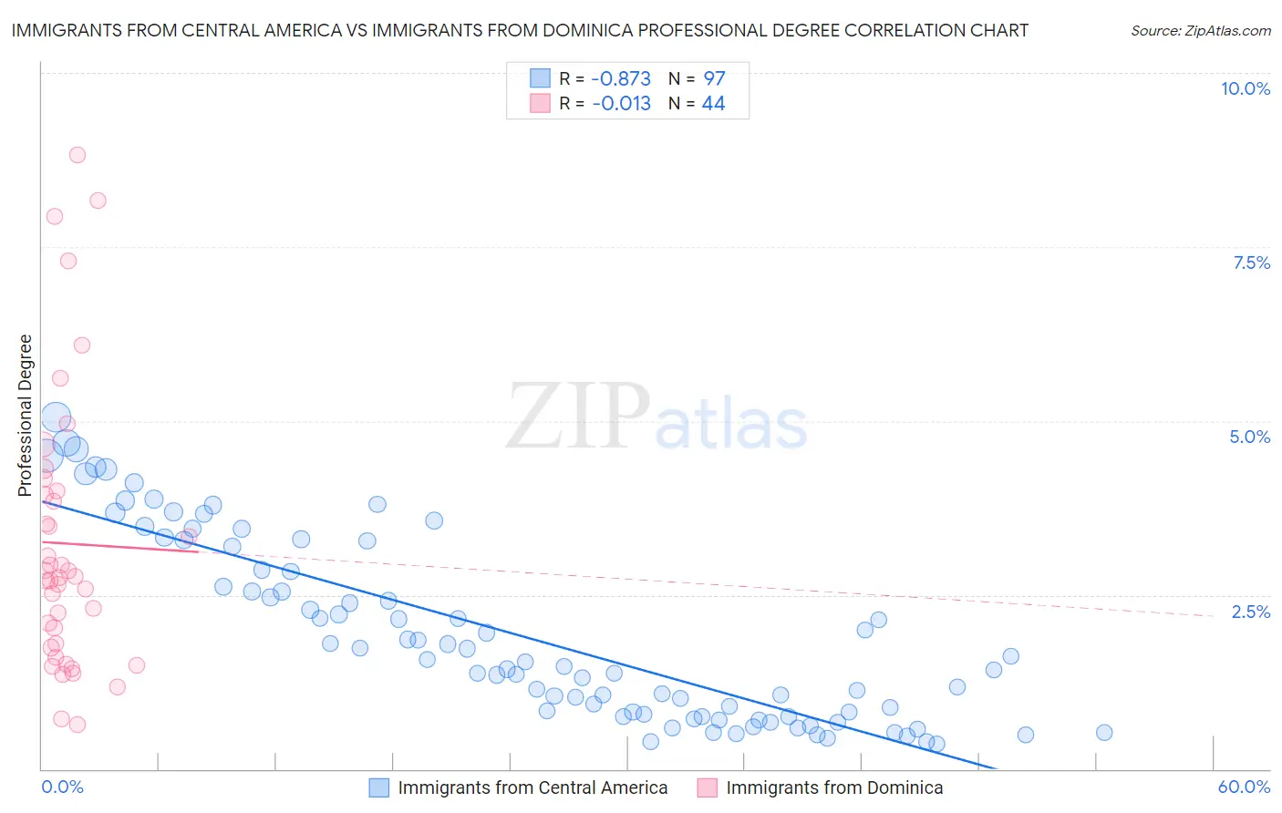 Immigrants from Central America vs Immigrants from Dominica Professional Degree