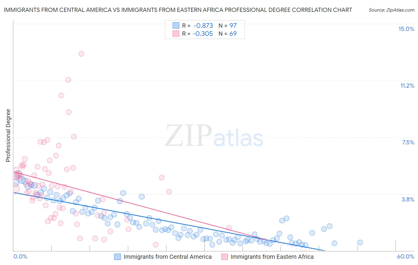 Immigrants from Central America vs Immigrants from Eastern Africa Professional Degree