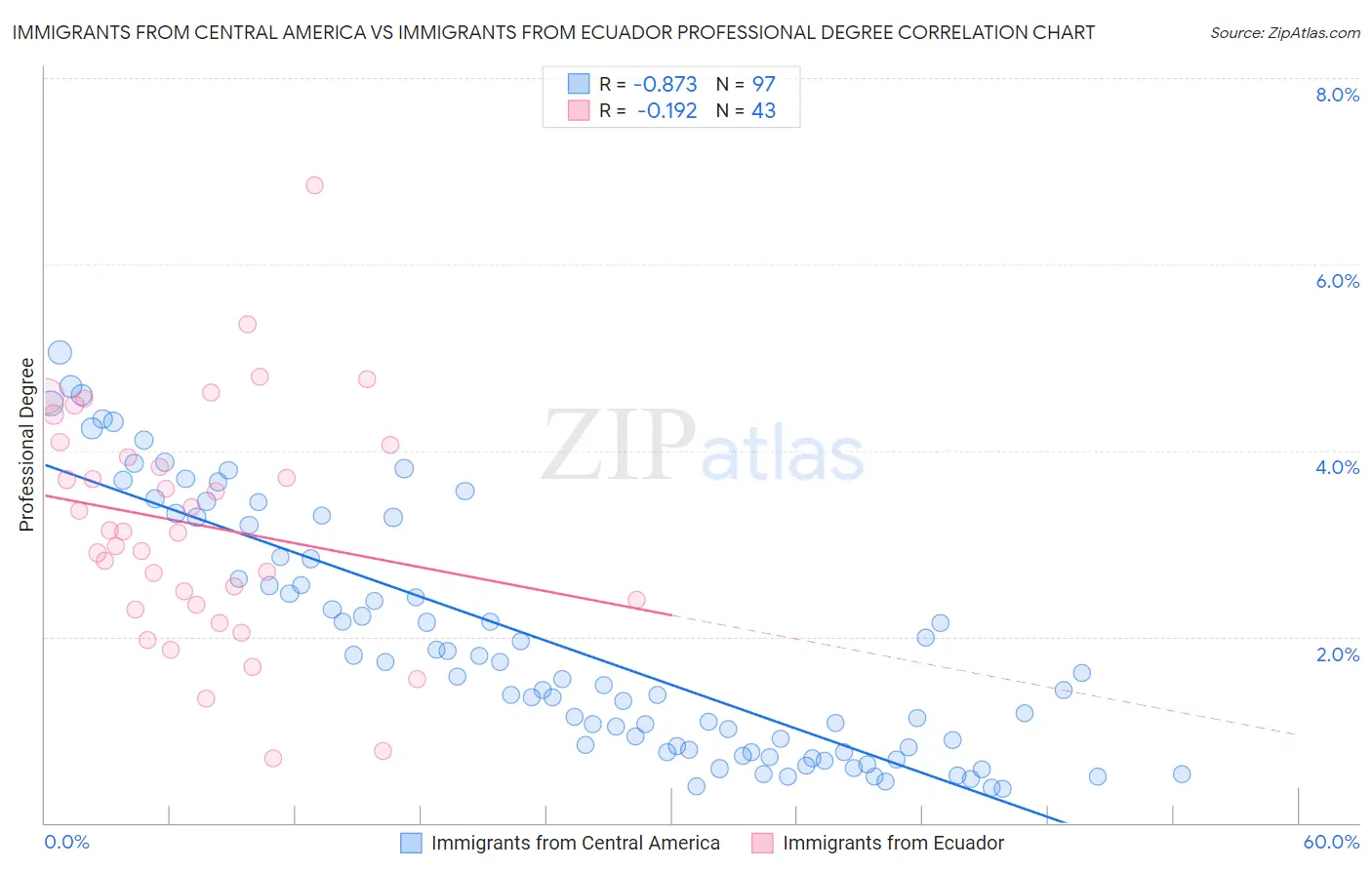 Immigrants from Central America vs Immigrants from Ecuador Professional Degree