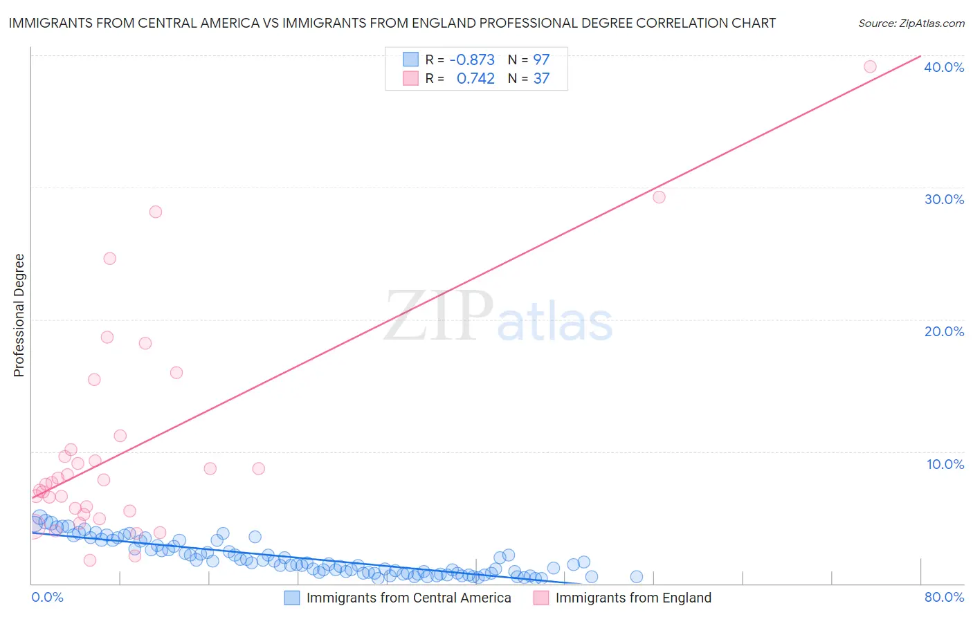 Immigrants from Central America vs Immigrants from England Professional Degree