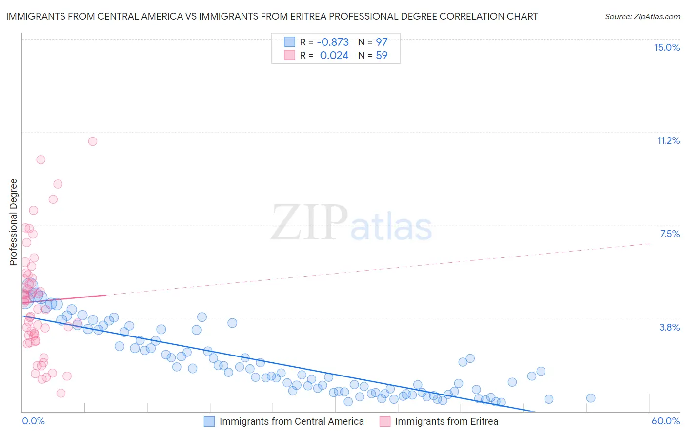 Immigrants from Central America vs Immigrants from Eritrea Professional Degree