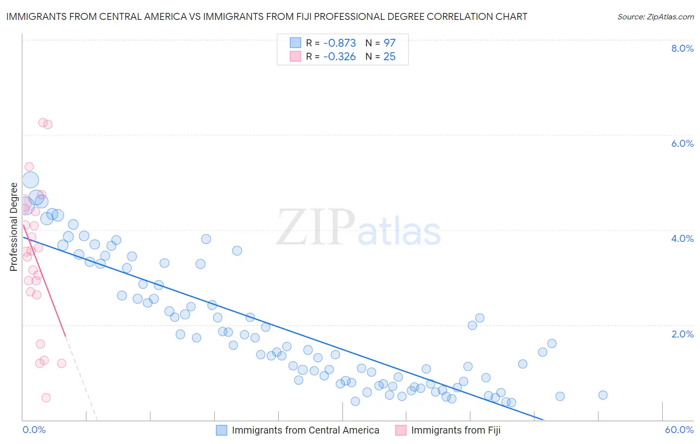Immigrants from Central America vs Immigrants from Fiji Professional Degree