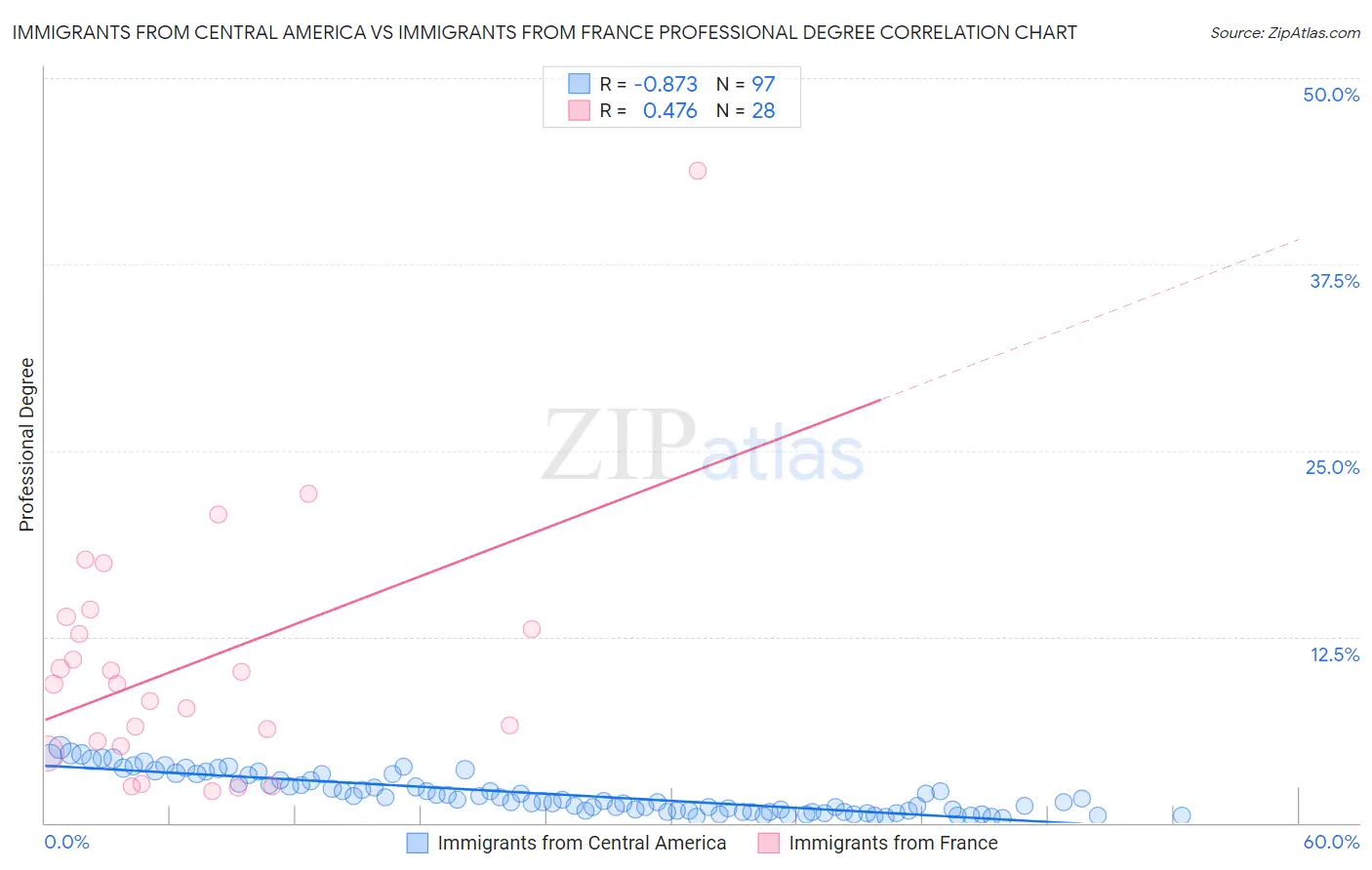 Immigrants from Central America vs Immigrants from France Professional Degree