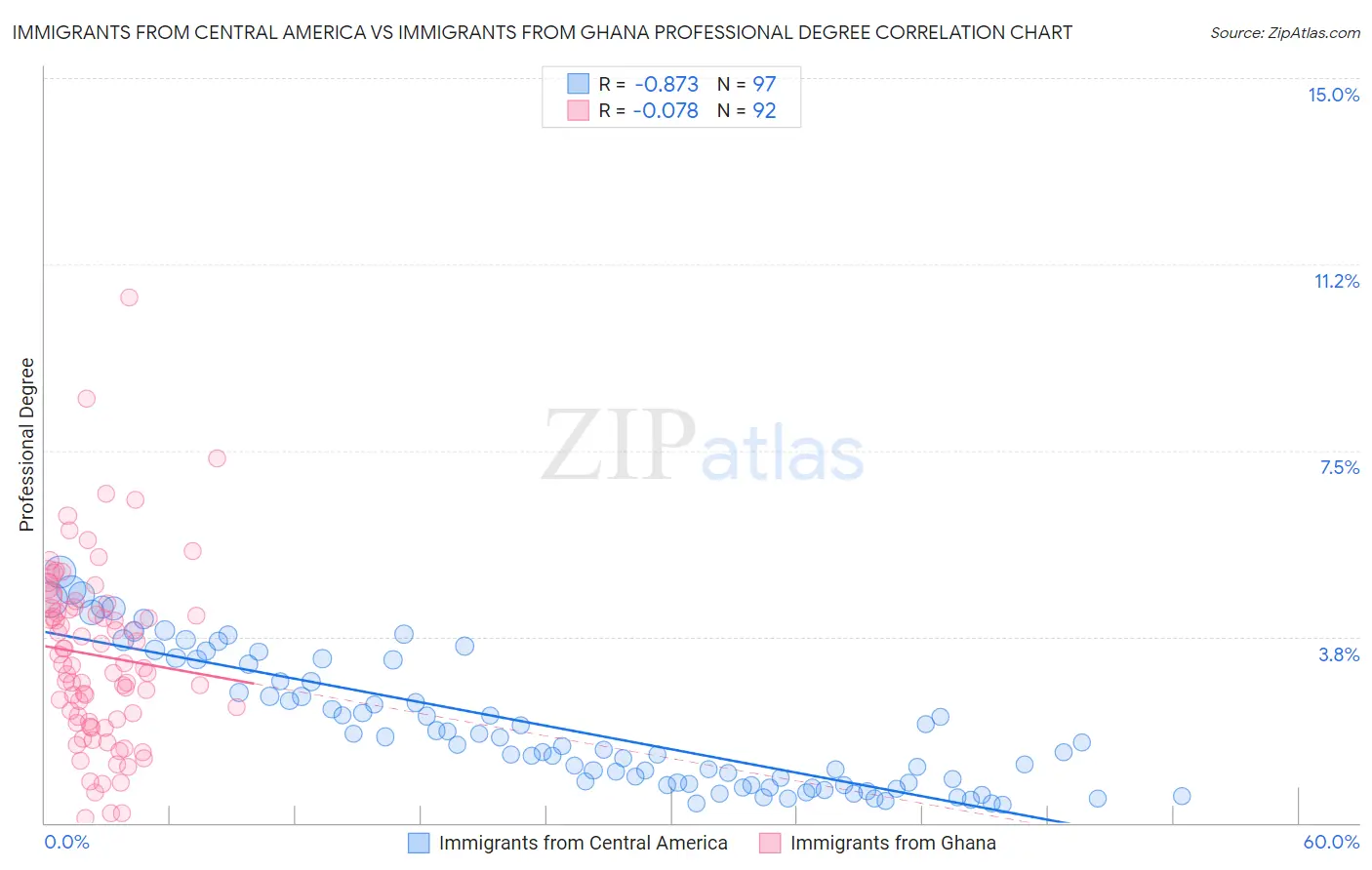 Immigrants from Central America vs Immigrants from Ghana Professional Degree