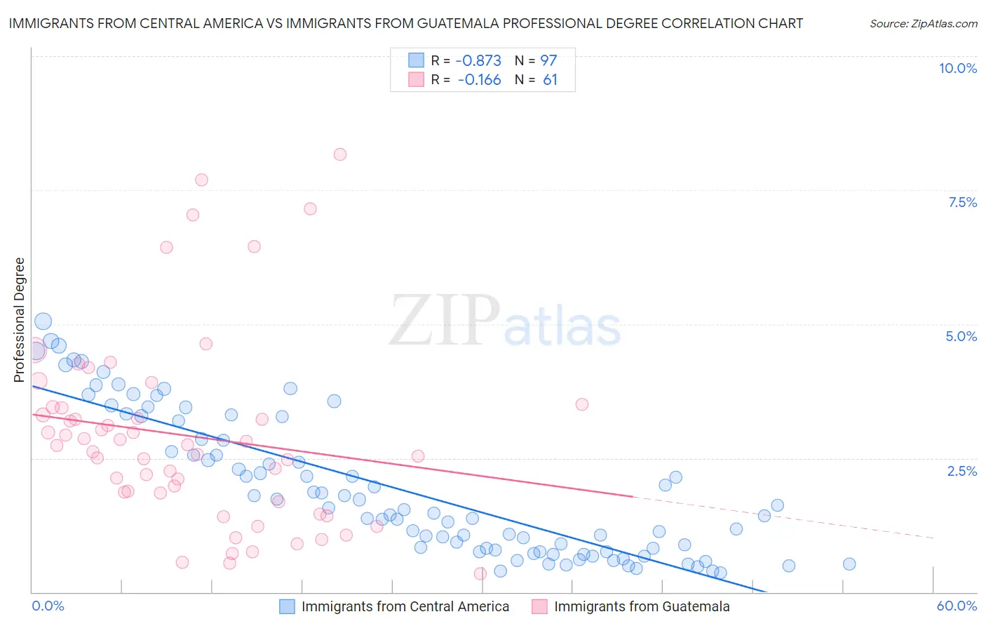 Immigrants from Central America vs Immigrants from Guatemala Professional Degree