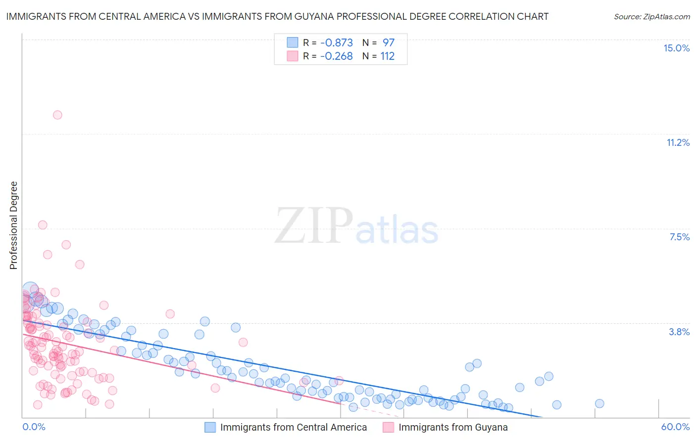 Immigrants from Central America vs Immigrants from Guyana Professional Degree