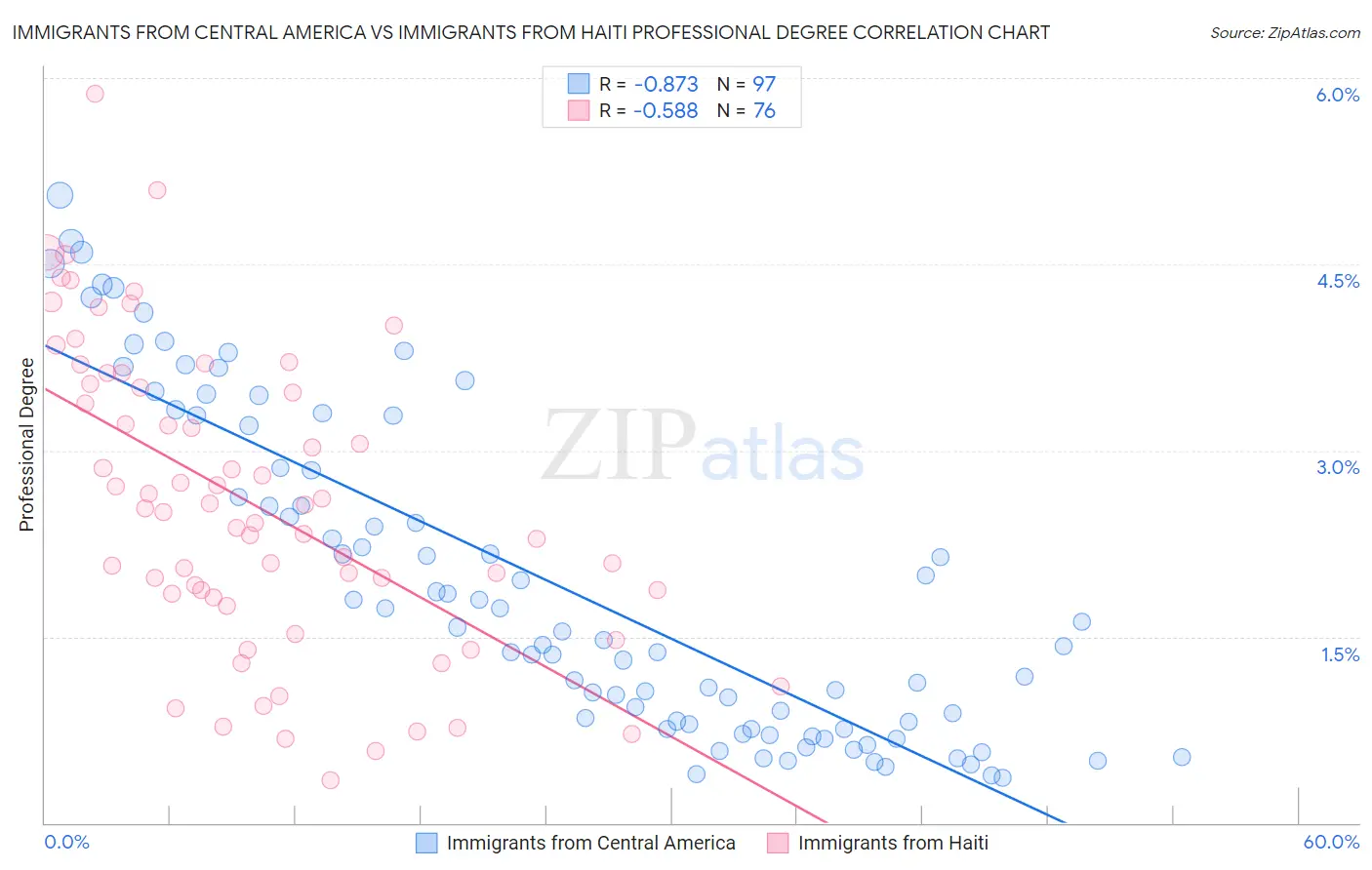 Immigrants from Central America vs Immigrants from Haiti Professional Degree