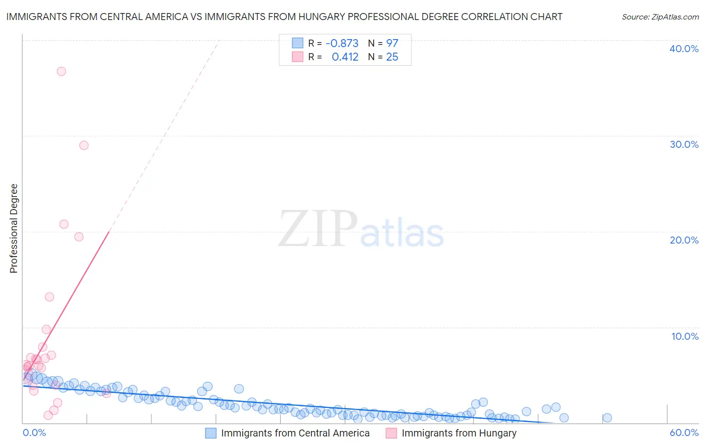 Immigrants from Central America vs Immigrants from Hungary Professional Degree