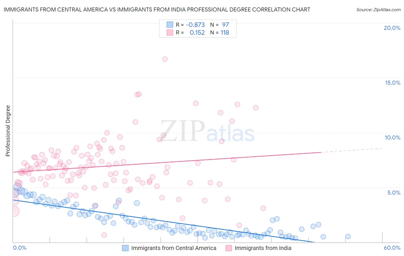 Immigrants from Central America vs Immigrants from India Professional Degree