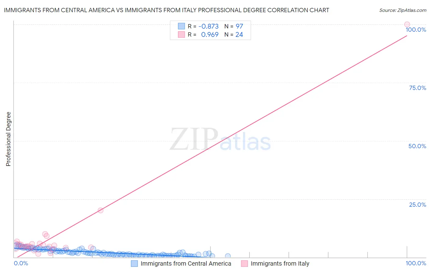 Immigrants from Central America vs Immigrants from Italy Professional Degree