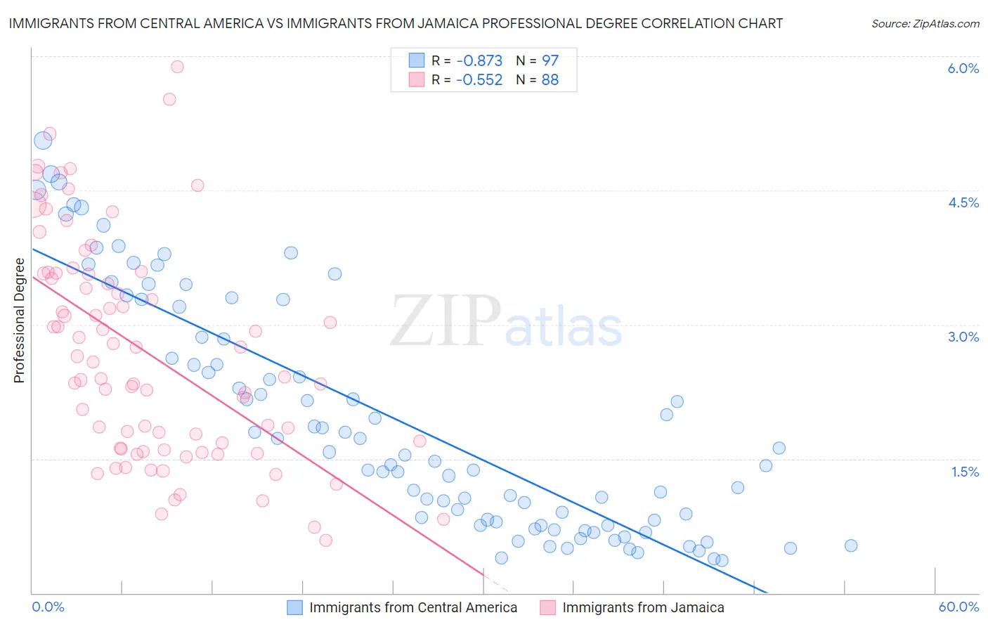 Immigrants from Central America vs Immigrants from Jamaica Professional Degree
