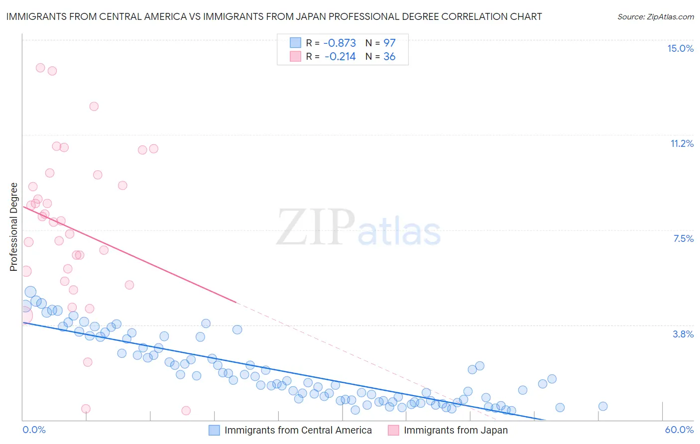 Immigrants from Central America vs Immigrants from Japan Professional Degree