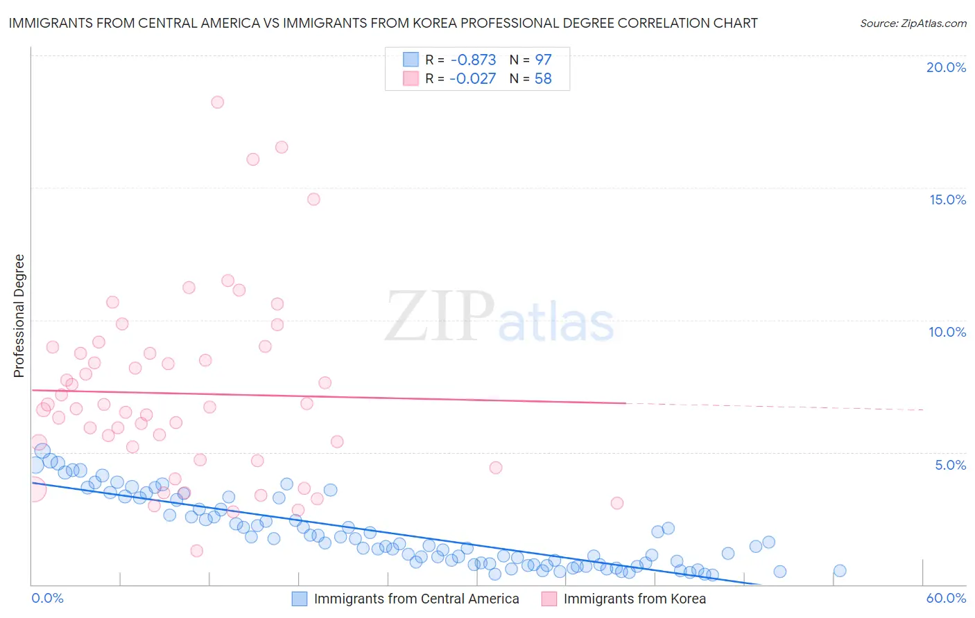 Immigrants from Central America vs Immigrants from Korea Professional Degree