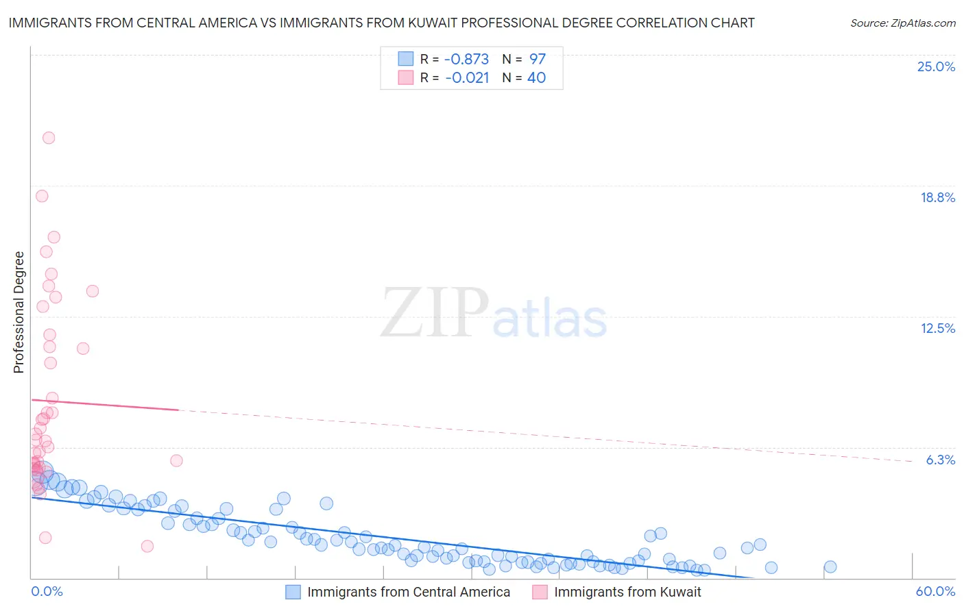Immigrants from Central America vs Immigrants from Kuwait Professional Degree