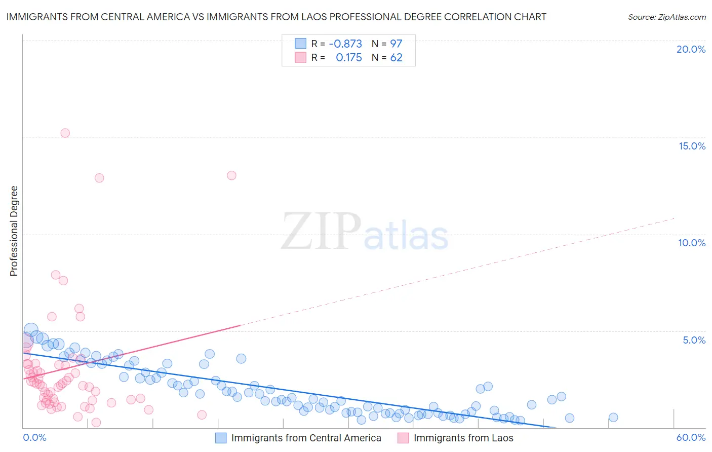 Immigrants from Central America vs Immigrants from Laos Professional Degree