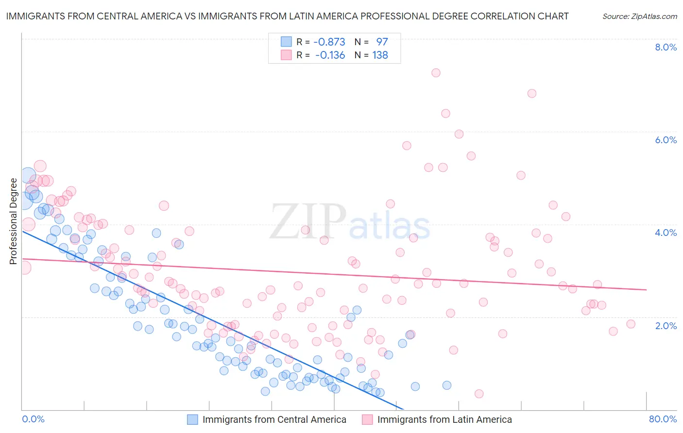 Immigrants from Central America vs Immigrants from Latin America Professional Degree
