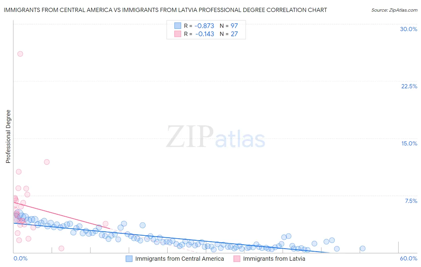 Immigrants from Central America vs Immigrants from Latvia Professional Degree