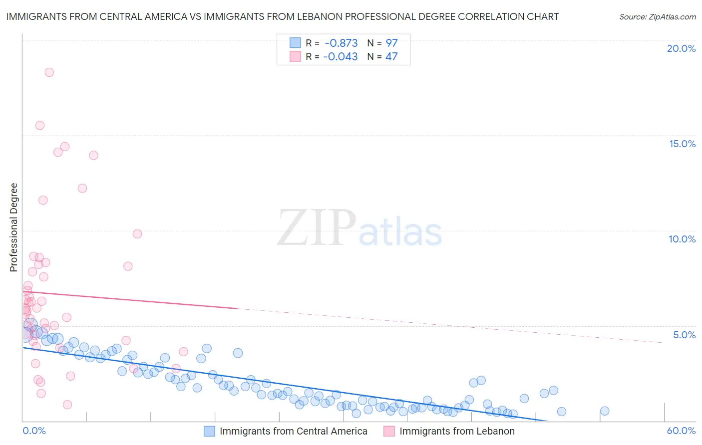 Immigrants from Central America vs Immigrants from Lebanon Professional Degree