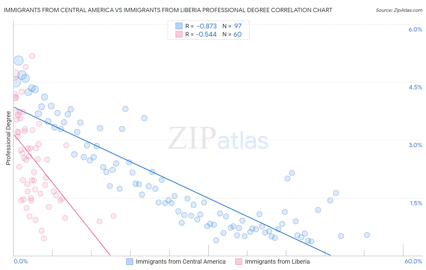 Immigrants from Central America vs Immigrants from Liberia Professional Degree