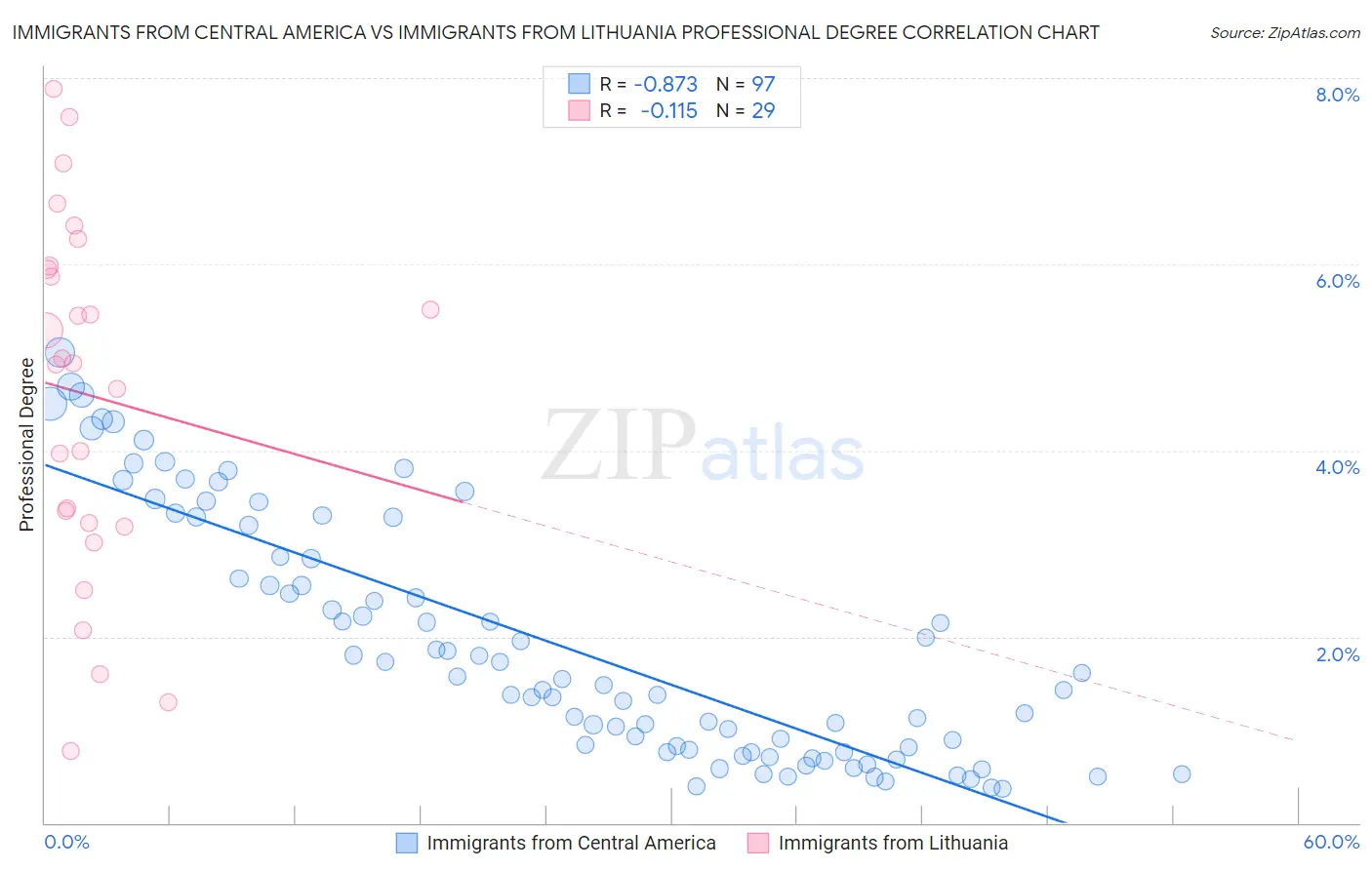 Immigrants from Central America vs Immigrants from Lithuania Professional Degree