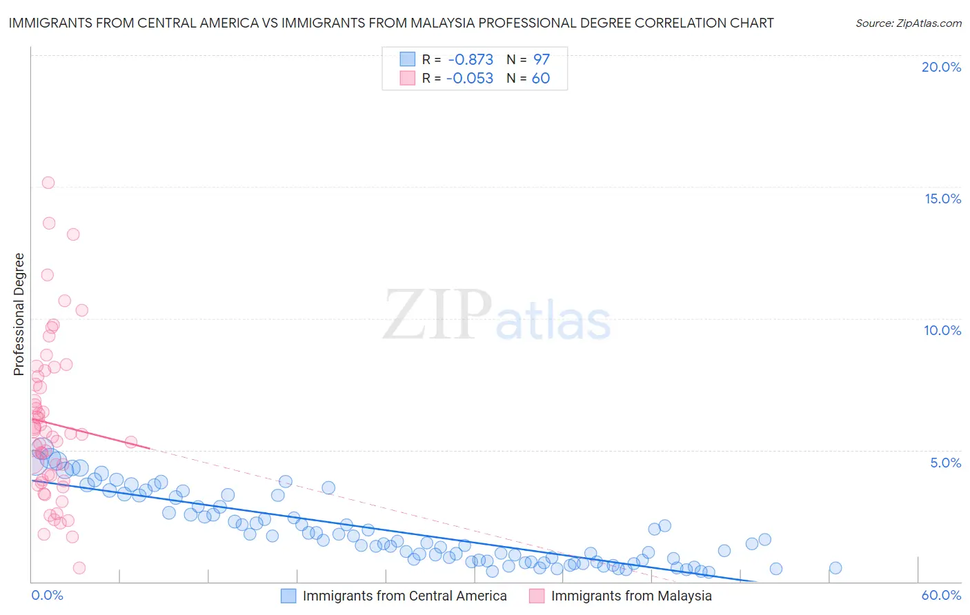 Immigrants from Central America vs Immigrants from Malaysia Professional Degree