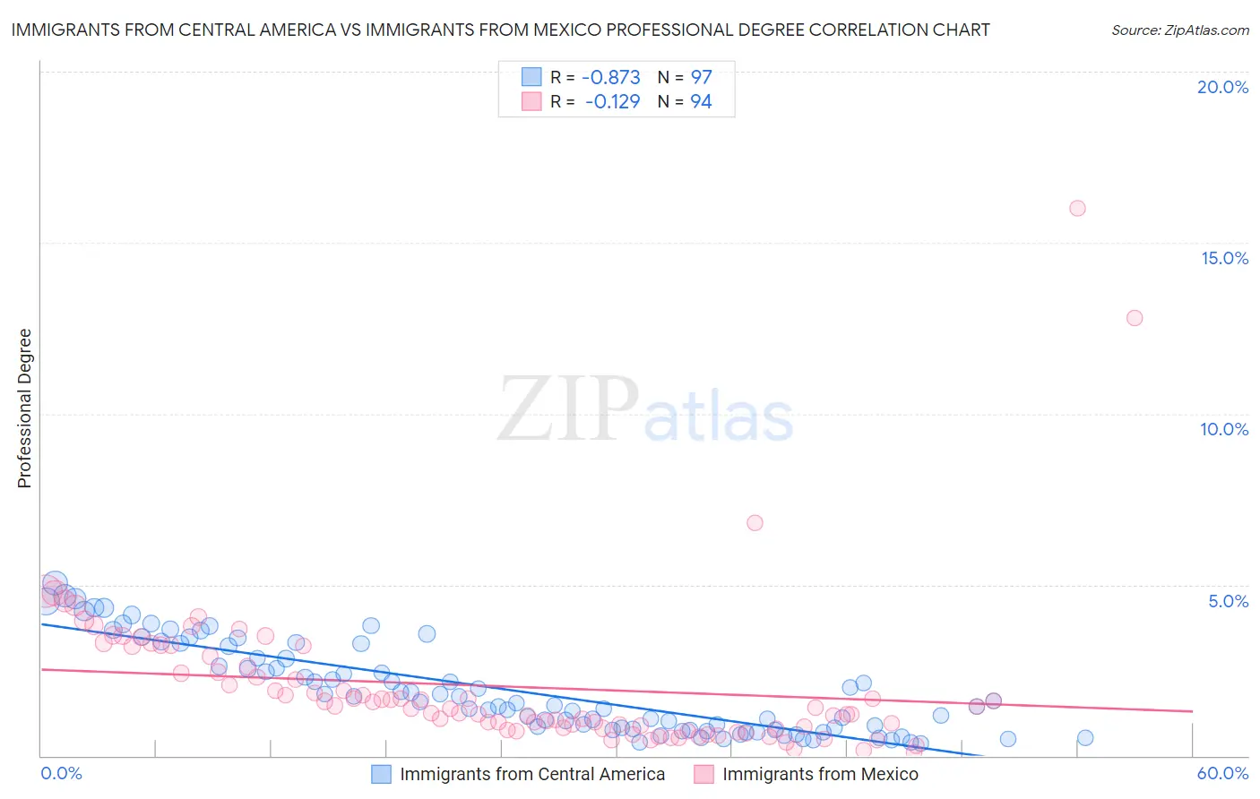 Immigrants from Central America vs Immigrants from Mexico Professional Degree