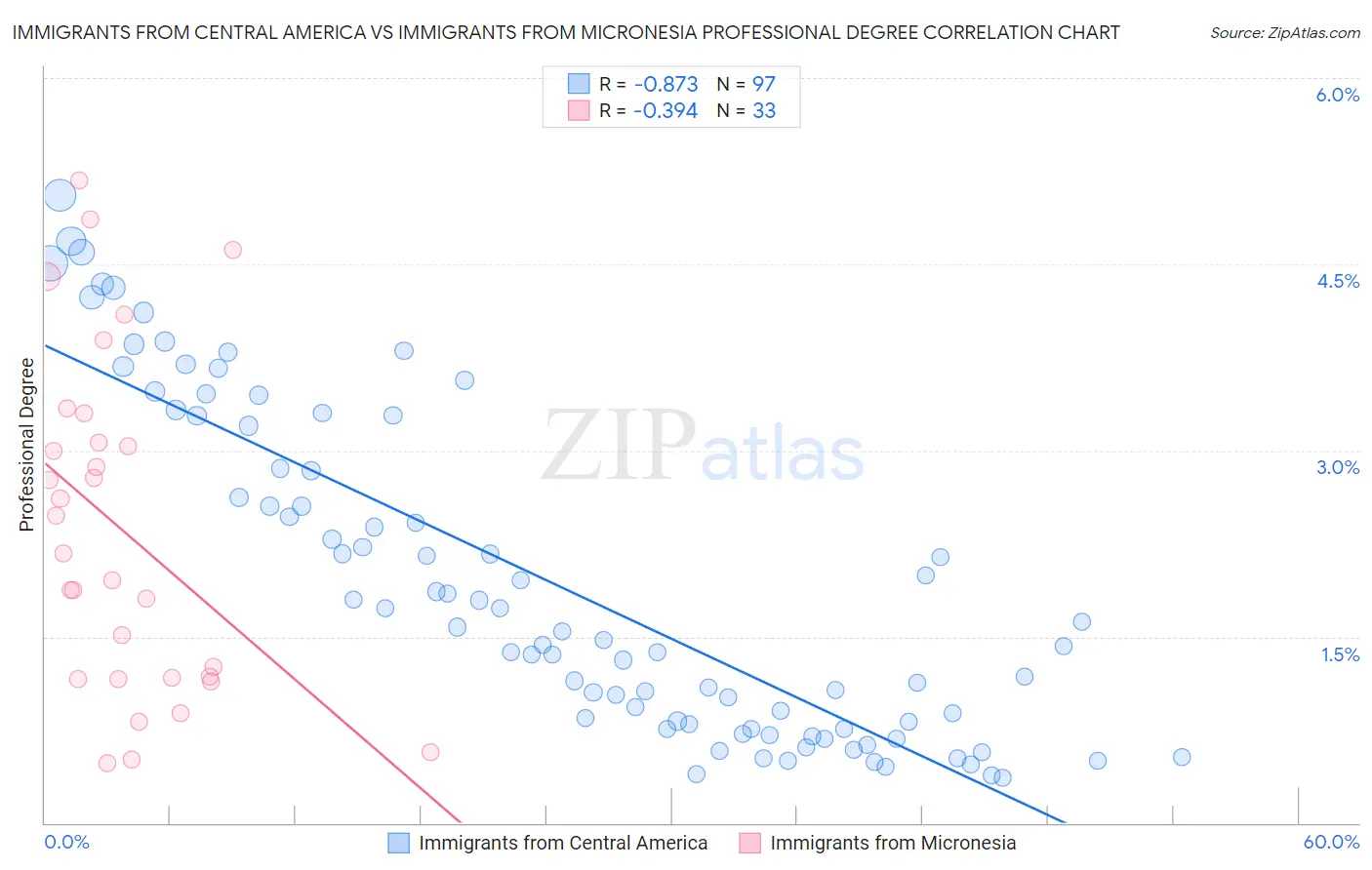 Immigrants from Central America vs Immigrants from Micronesia Professional Degree