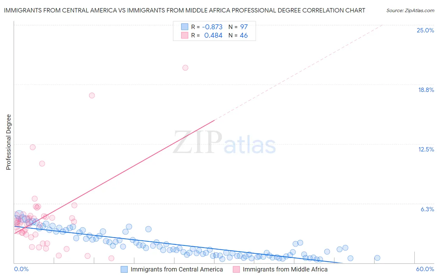 Immigrants from Central America vs Immigrants from Middle Africa Professional Degree