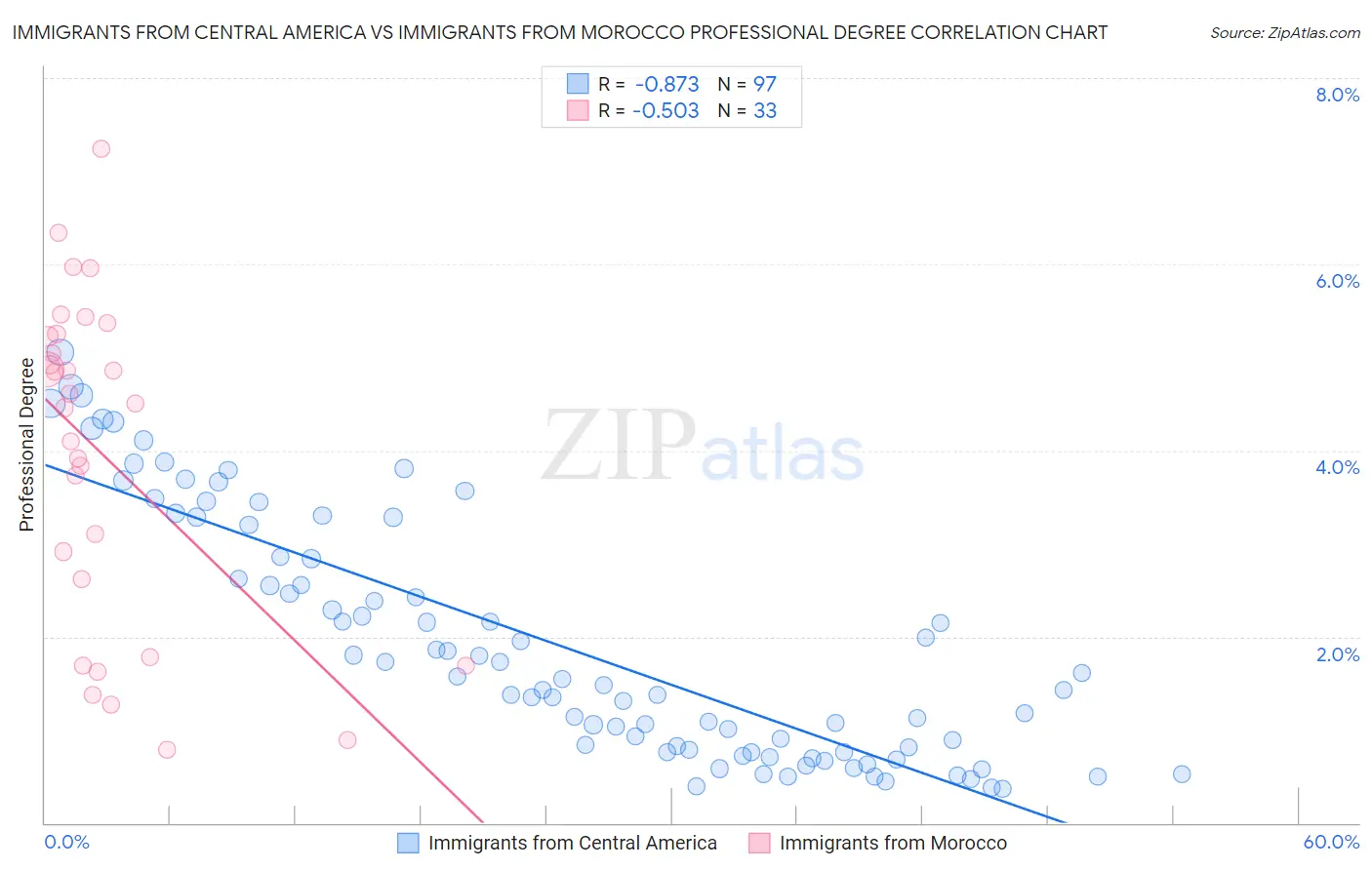 Immigrants from Central America vs Immigrants from Morocco Professional Degree