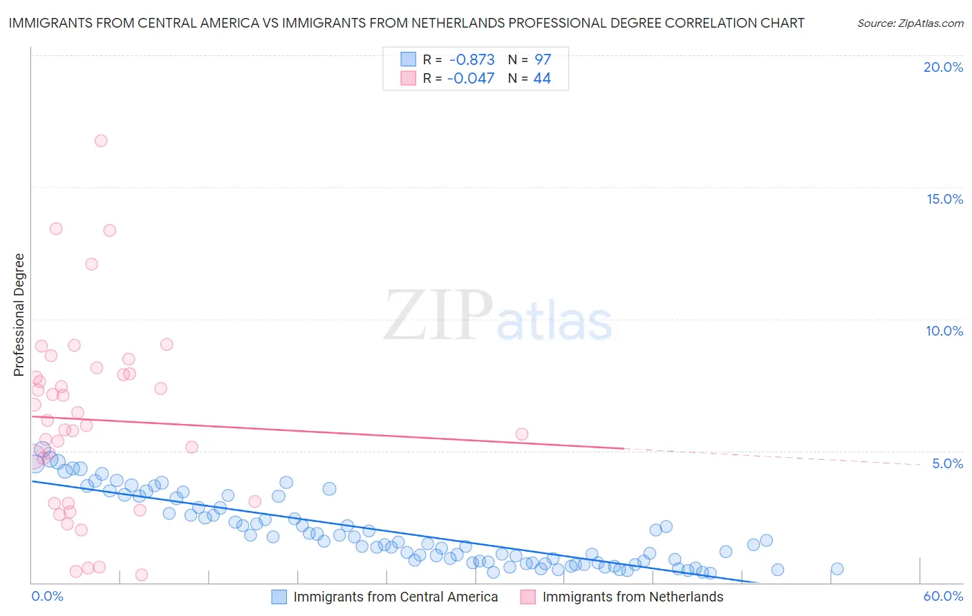 Immigrants from Central America vs Immigrants from Netherlands Professional Degree