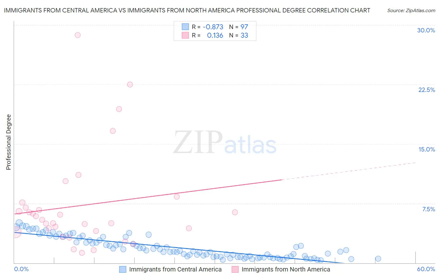 Immigrants from Central America vs Immigrants from North America Professional Degree