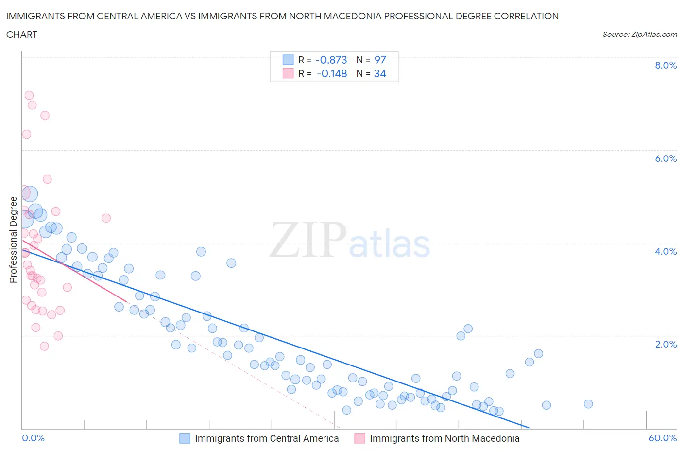 Immigrants from Central America vs Immigrants from North Macedonia Professional Degree