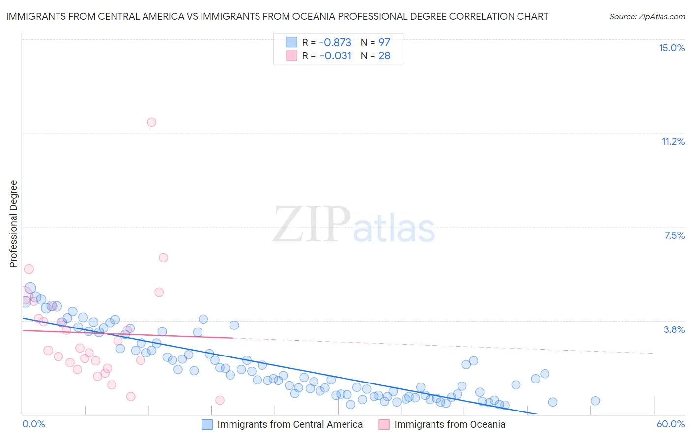 Immigrants from Central America vs Immigrants from Oceania Professional Degree