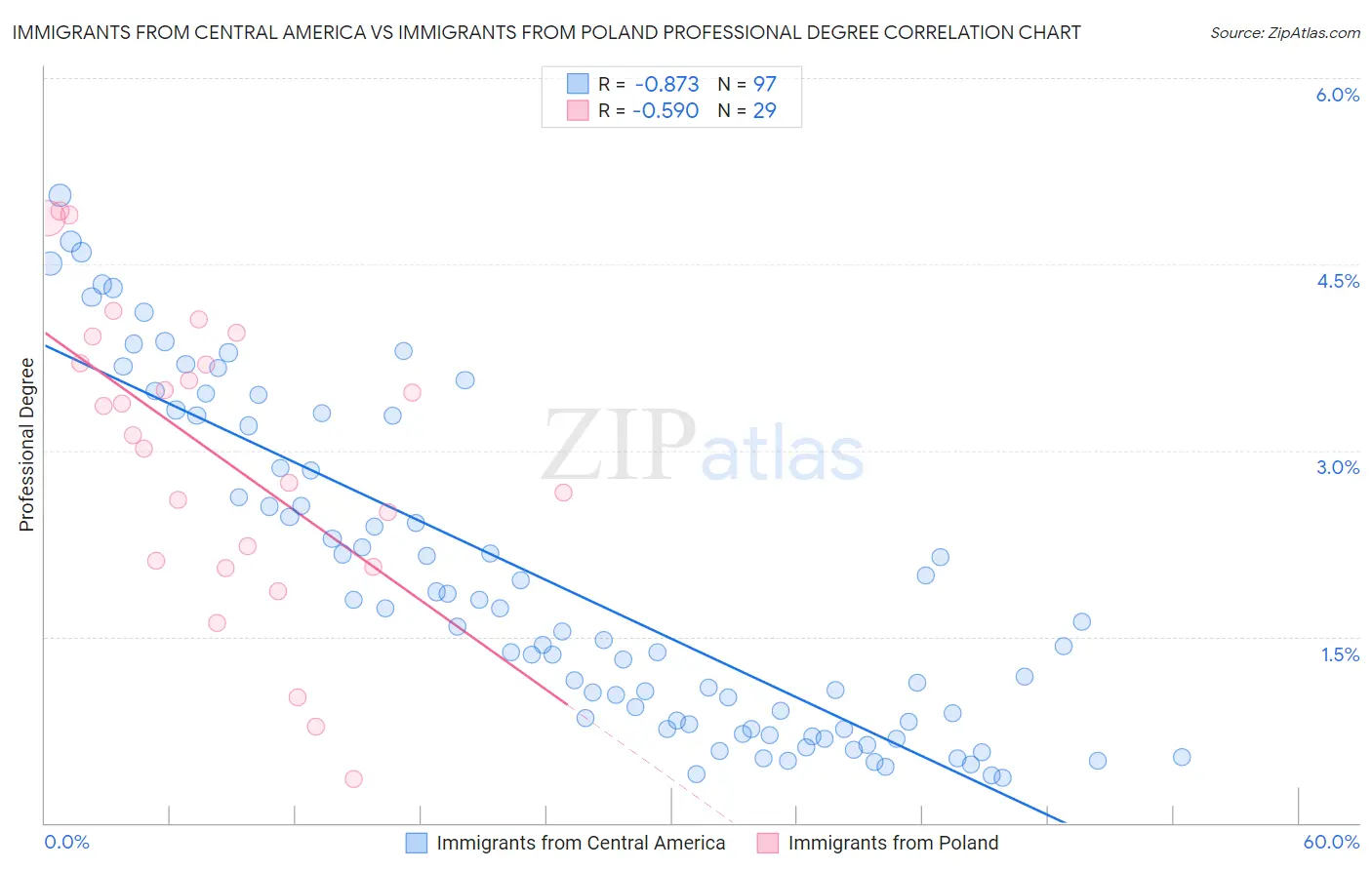 Immigrants from Central America vs Immigrants from Poland Professional Degree
