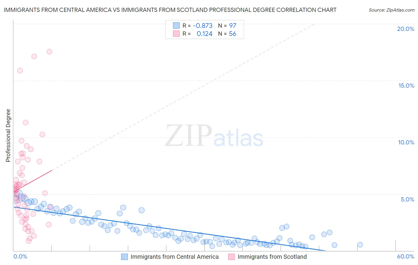Immigrants from Central America vs Immigrants from Scotland Professional Degree