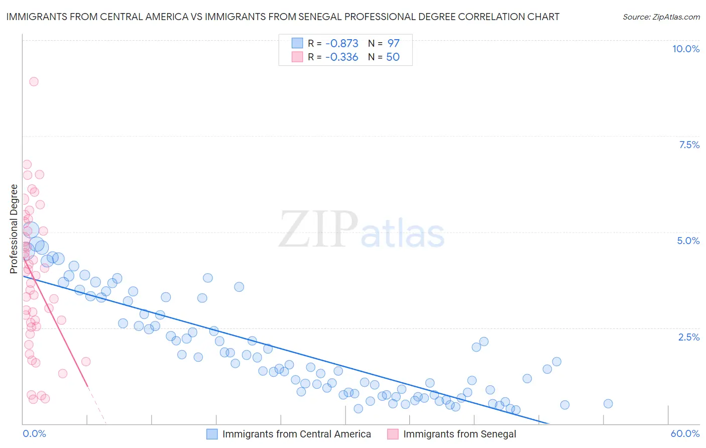 Immigrants from Central America vs Immigrants from Senegal Professional Degree