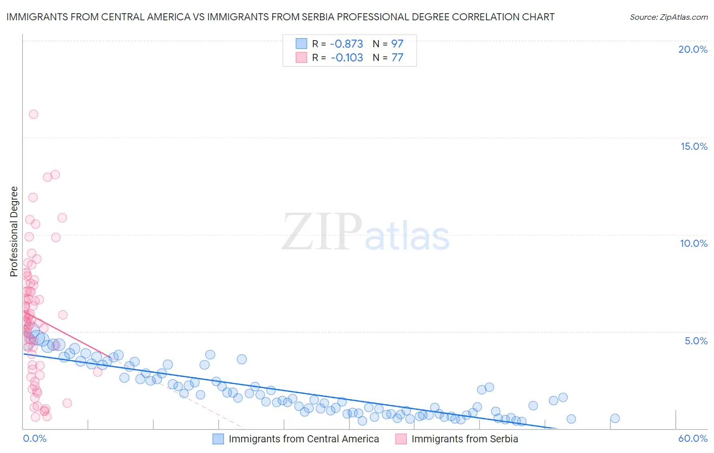 Immigrants from Central America vs Immigrants from Serbia Professional Degree