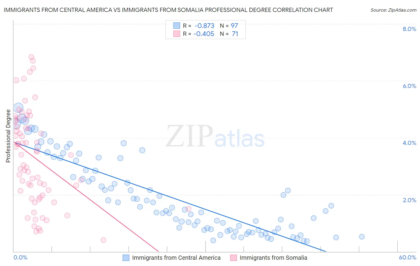 Immigrants from Central America vs Immigrants from Somalia Professional Degree