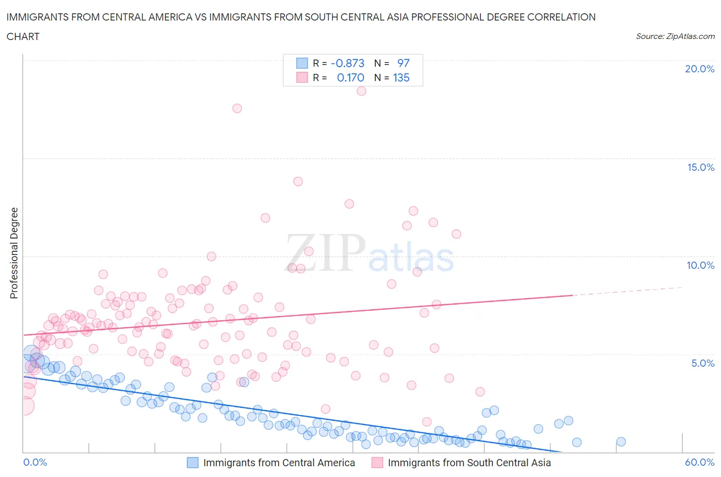 Immigrants from Central America vs Immigrants from South Central Asia Professional Degree