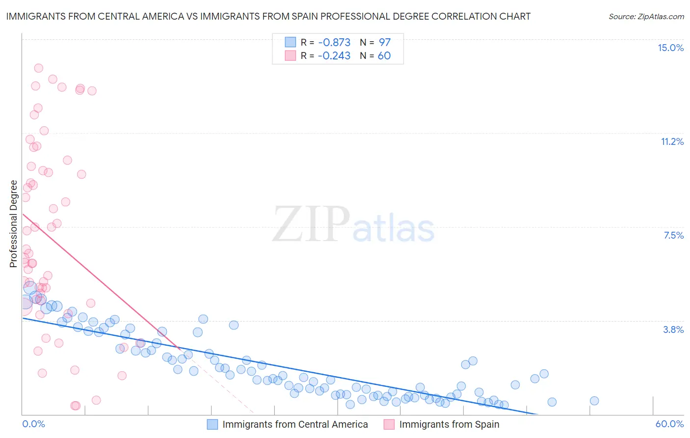 Immigrants from Central America vs Immigrants from Spain Professional Degree