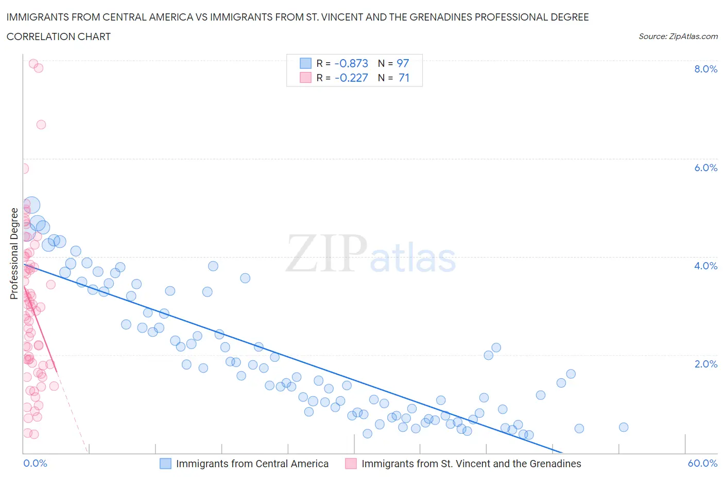 Immigrants from Central America vs Immigrants from St. Vincent and the Grenadines Professional Degree