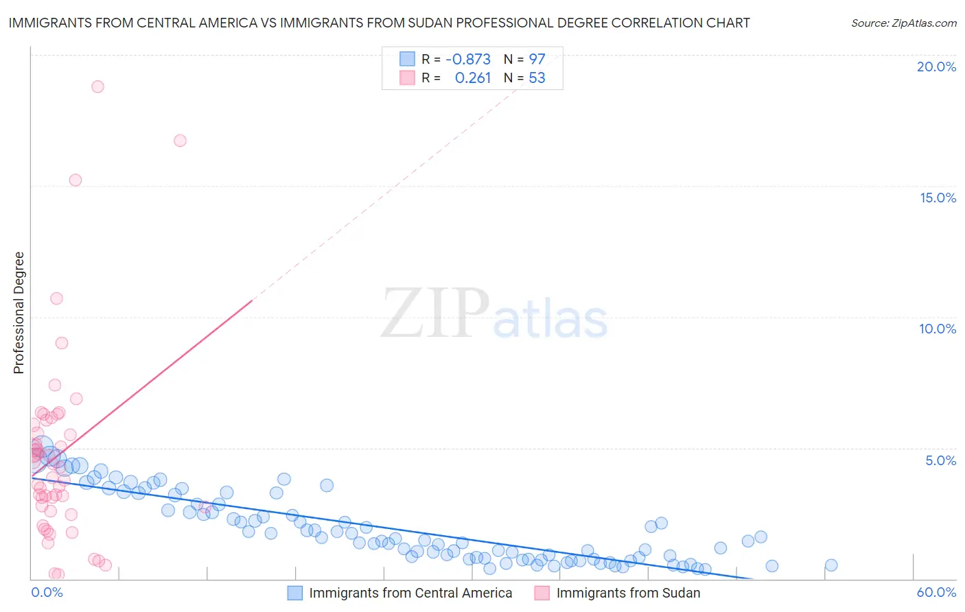 Immigrants from Central America vs Immigrants from Sudan Professional Degree