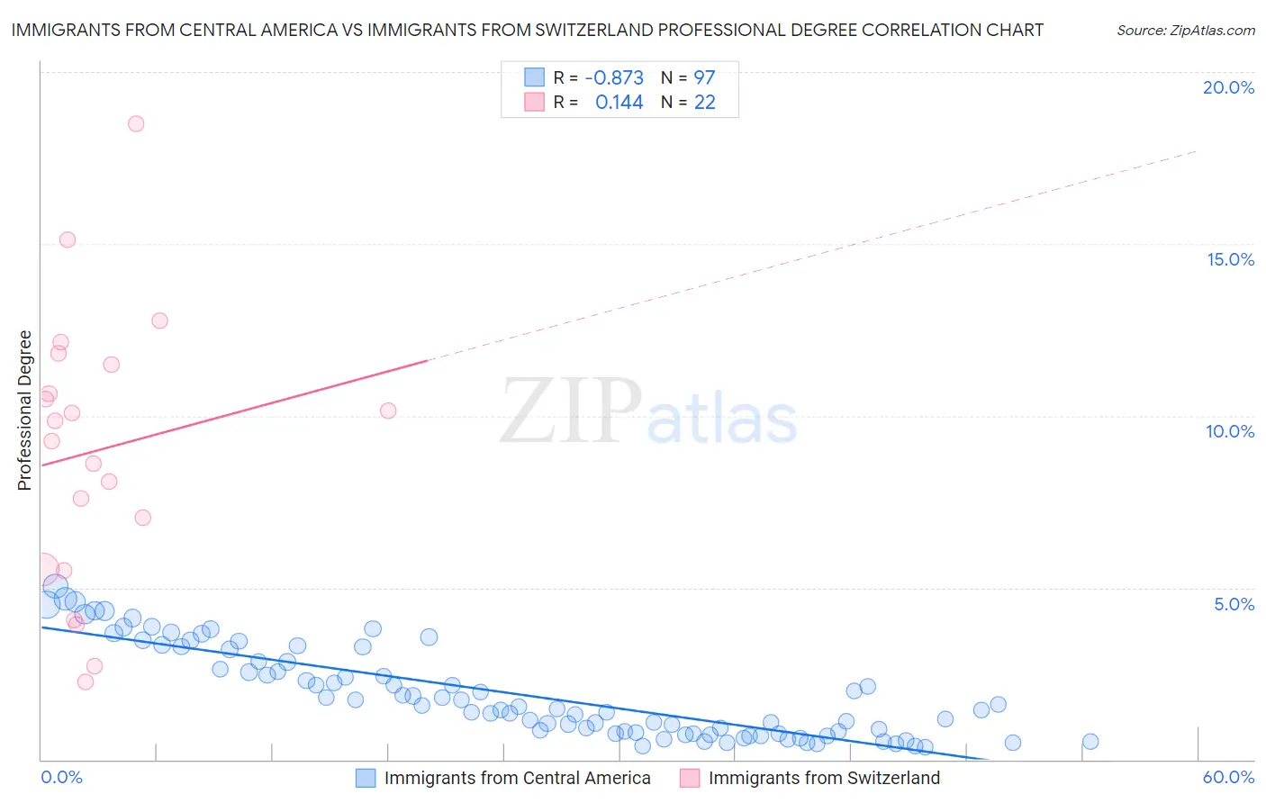 Immigrants from Central America vs Immigrants from Switzerland Professional Degree