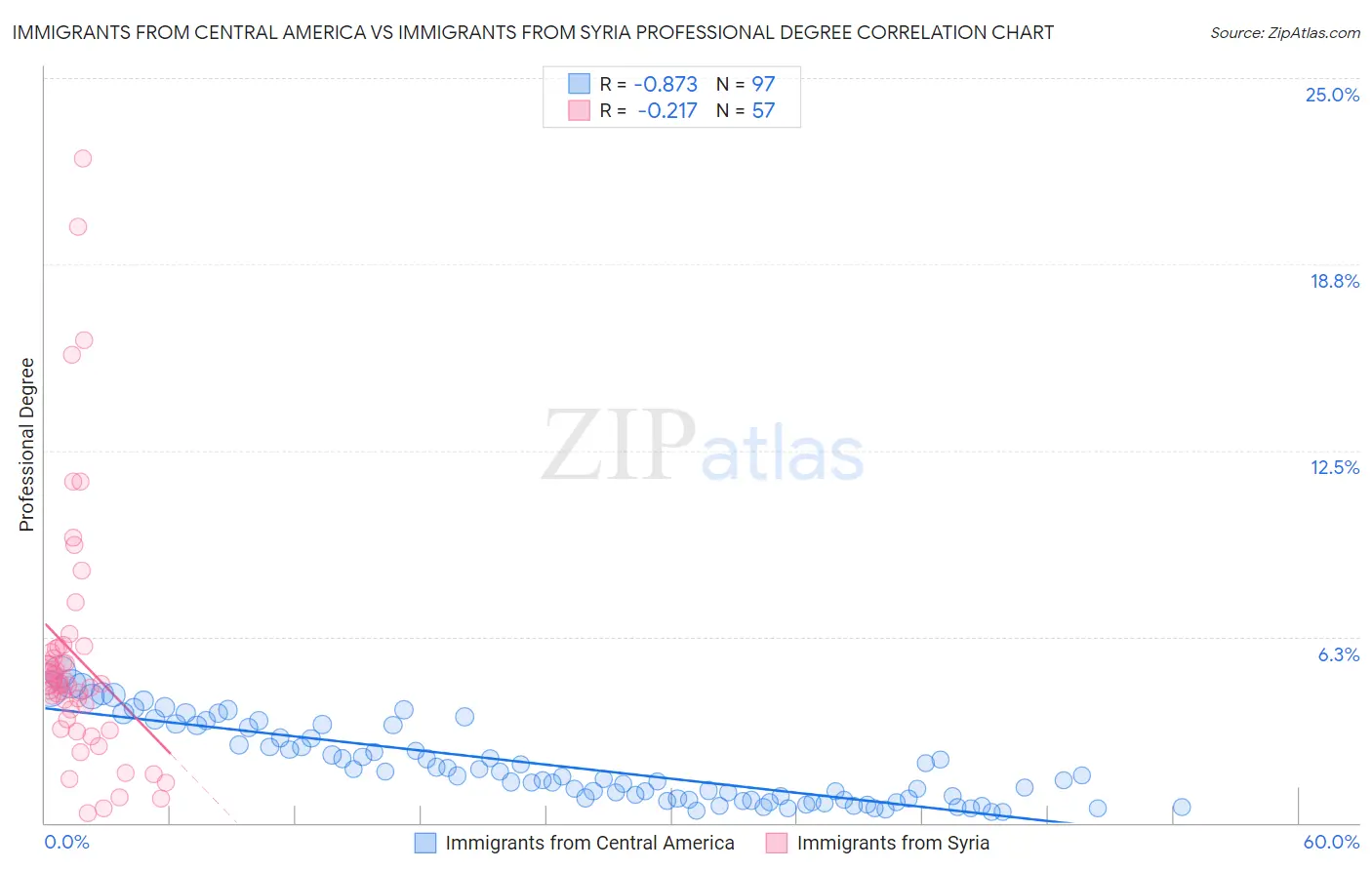 Immigrants from Central America vs Immigrants from Syria Professional Degree