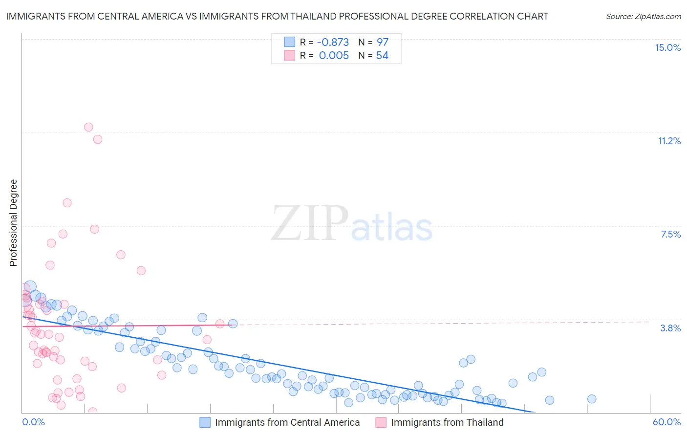 Immigrants from Central America vs Immigrants from Thailand Professional Degree