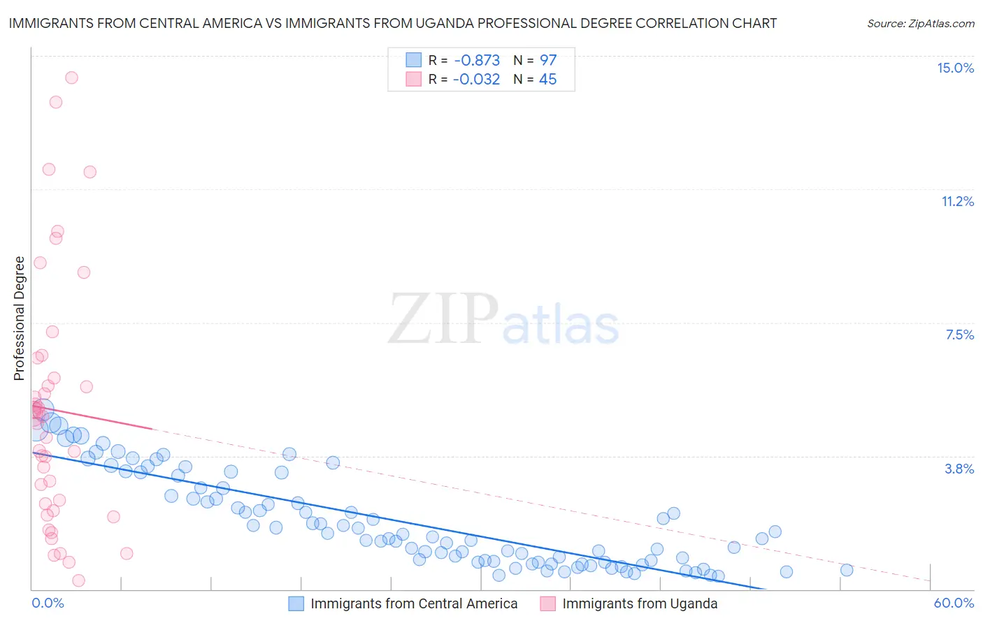 Immigrants from Central America vs Immigrants from Uganda Professional Degree