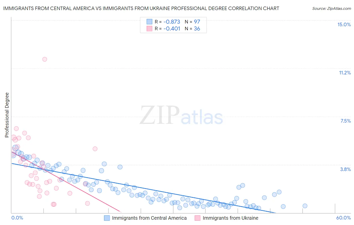 Immigrants from Central America vs Immigrants from Ukraine Professional Degree